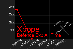 Total Graph of Xpope