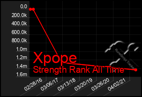 Total Graph of Xpope