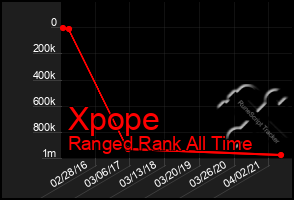 Total Graph of Xpope