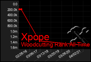 Total Graph of Xpope