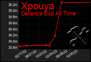 Total Graph of Xpouya