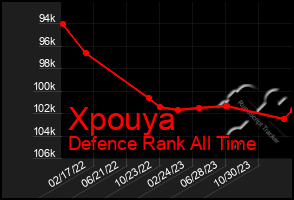 Total Graph of Xpouya