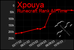 Total Graph of Xpouya