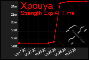 Total Graph of Xpouya