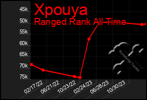 Total Graph of Xpouya