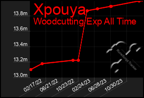 Total Graph of Xpouya