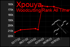 Total Graph of Xpouya