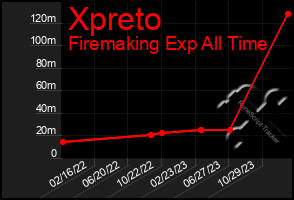 Total Graph of Xpreto