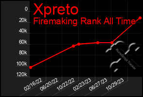 Total Graph of Xpreto