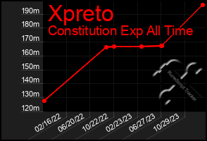 Total Graph of Xpreto