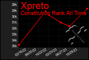 Total Graph of Xpreto