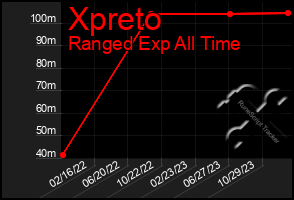 Total Graph of Xpreto