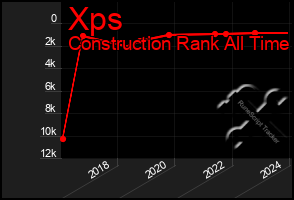 Total Graph of Xps