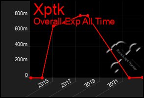 Total Graph of Xptk