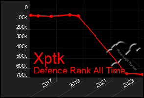 Total Graph of Xptk