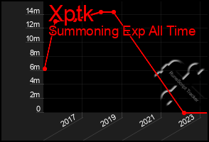 Total Graph of Xptk