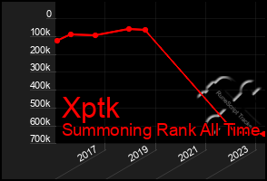 Total Graph of Xptk