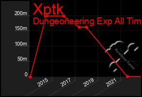 Total Graph of Xptk