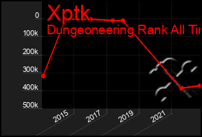 Total Graph of Xptk