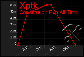 Total Graph of Xptk