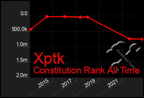 Total Graph of Xptk
