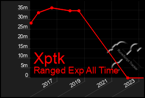 Total Graph of Xptk