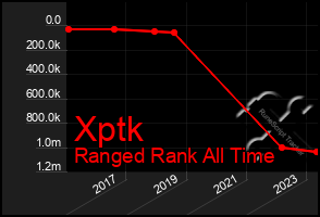 Total Graph of Xptk