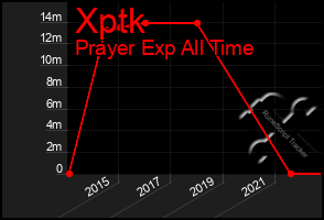 Total Graph of Xptk