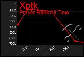 Total Graph of Xptk