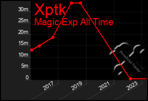 Total Graph of Xptk