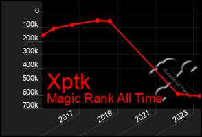 Total Graph of Xptk