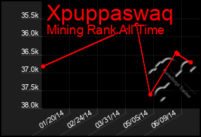 Total Graph of Xpuppaswaq