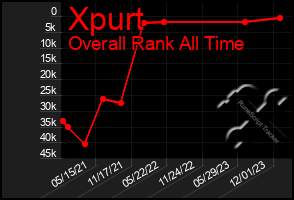 Total Graph of Xpurt