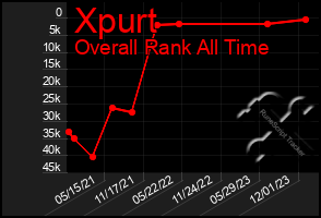 Total Graph of Xpurt