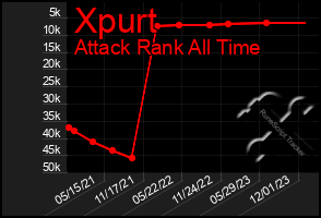 Total Graph of Xpurt