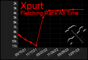 Total Graph of Xpurt