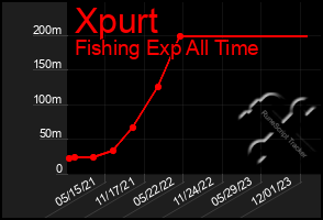 Total Graph of Xpurt