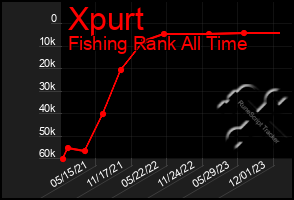 Total Graph of Xpurt