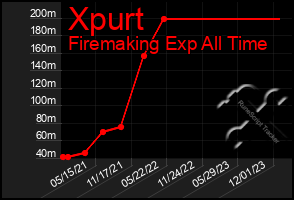 Total Graph of Xpurt