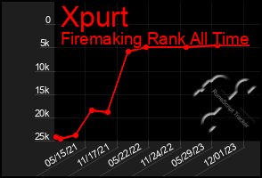 Total Graph of Xpurt