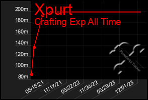 Total Graph of Xpurt