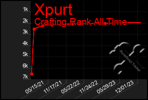 Total Graph of Xpurt