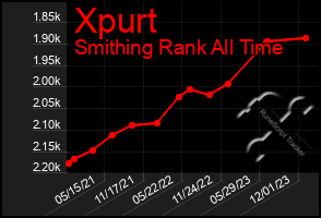 Total Graph of Xpurt