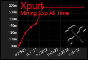 Total Graph of Xpurt