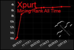 Total Graph of Xpurt