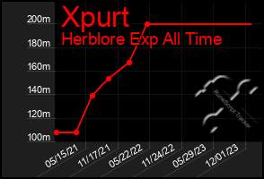 Total Graph of Xpurt