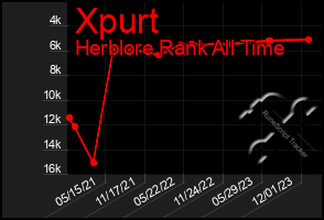 Total Graph of Xpurt