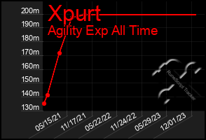 Total Graph of Xpurt