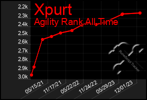 Total Graph of Xpurt