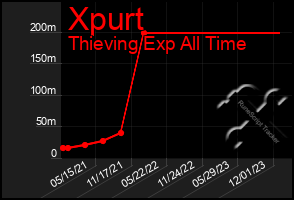 Total Graph of Xpurt